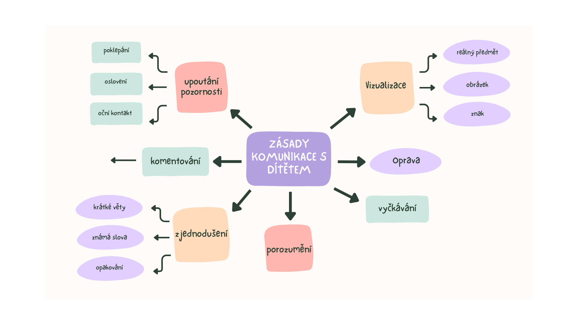 Mind mapa na téma: zásady komunikace s dítětem